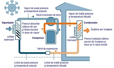 Perpetrator teens Trolley Informatii utile pentru „Modul de lucru pe cald”a aparatului de aer  conditionat - Climatizare Aer